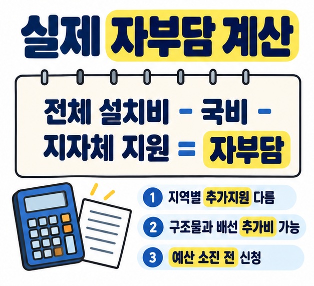 국비와 지자체 추가지원금을 전체 설치비에서 빼면 실제 자부담이 결정되고 지역별 지원금과 추가공사비가 달라짐을 정리한 카드