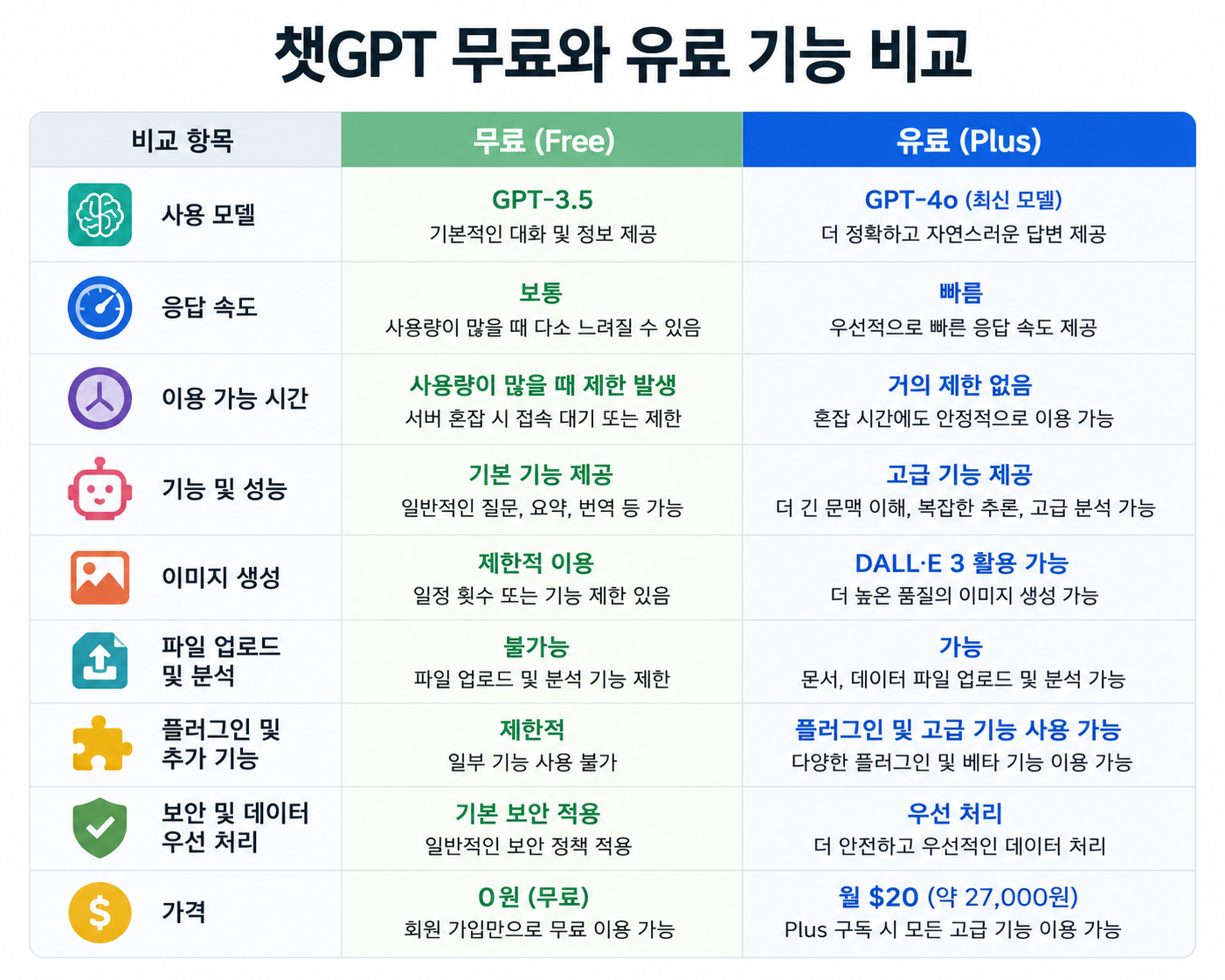 챗GPT 무료 버전과 유료 버전 기능 비교표