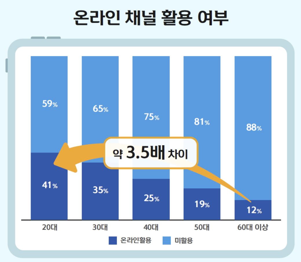 온라인 채널 활용 여부