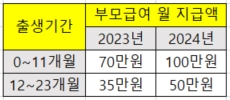 부모급여지급액