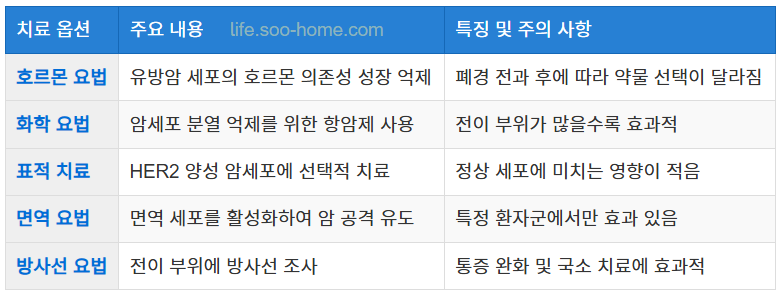 전이성 유방암의 치료 옵션