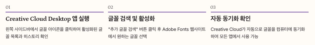 Adobe Fonts 사용법 - 데스크톱 활성화 순서 가이드