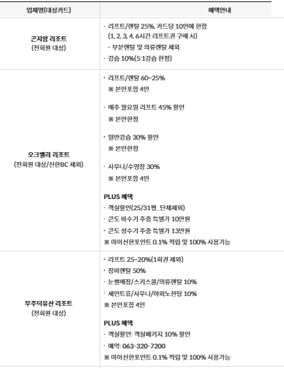 곤지암 리조트&#44; 오크밸리 리조트&#44; 무주 덕유산 리조트 혜택_출처: 신한카드