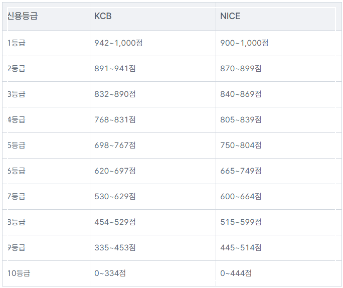 신용점수 700점대 유지관리 루틴 & 고득점 유지법 (2026 NICE·KCB 최신 기준)