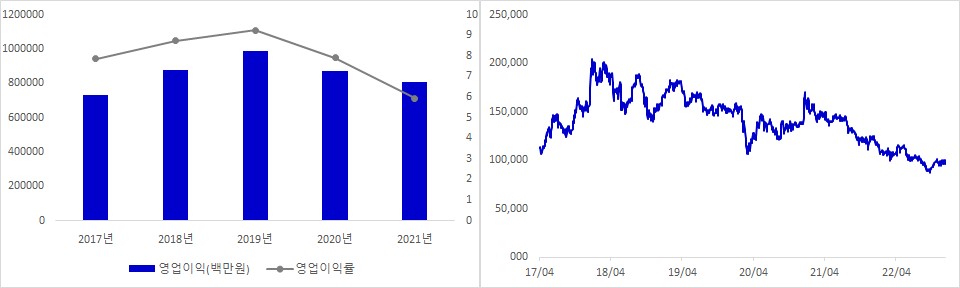 삼성에스디에스 실적 및 시가총액 추이