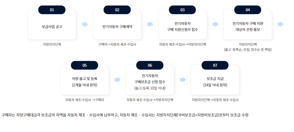 전기차 보조금 설명 페이지