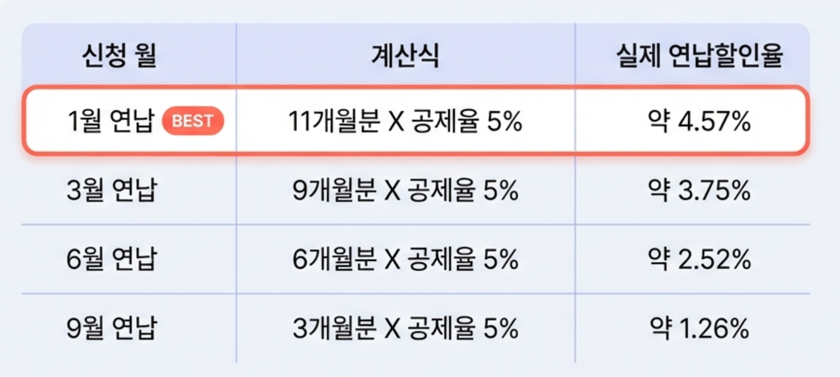 [표] 2026년 자동차세 연납 신청 기간별 할인율 분석