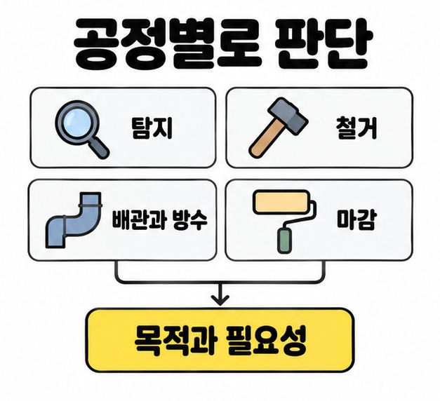 탐지, 철거, 배관과 방수, 마감의 네 공정을 목적과 필요성이라는 판단 기준으로 연결한 도식
