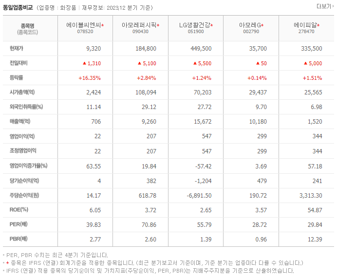 에이블씨엔씨_동종업비교자료