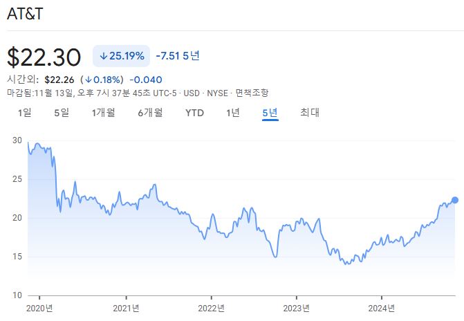 AT&amp;T 고배당주 배당금, 배당률, 배당락 주식 정리