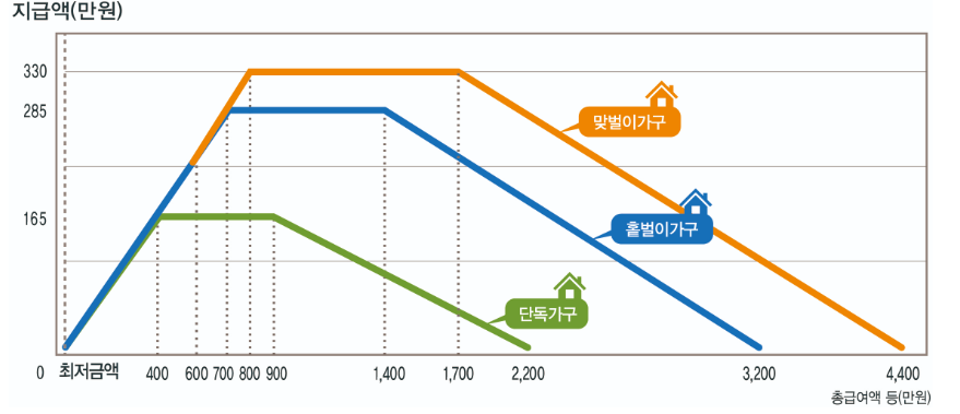 지급액수 산청 방법