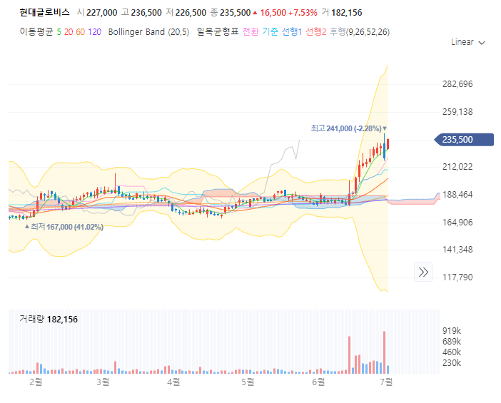 현대글로비스 주가 전망