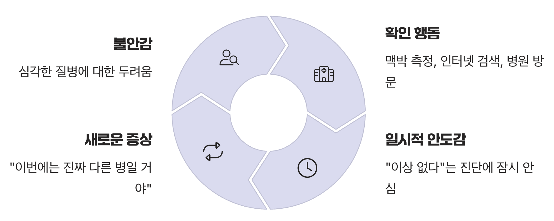 '확인' 행동, 불안을 먹고 자라는 괴물