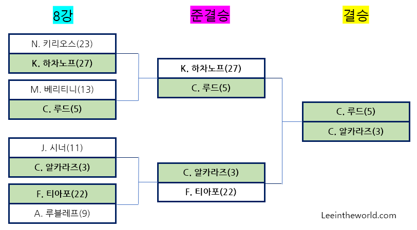 2022 US 오픈 테니스 대회 4강 준결승 결과 결승 진출자