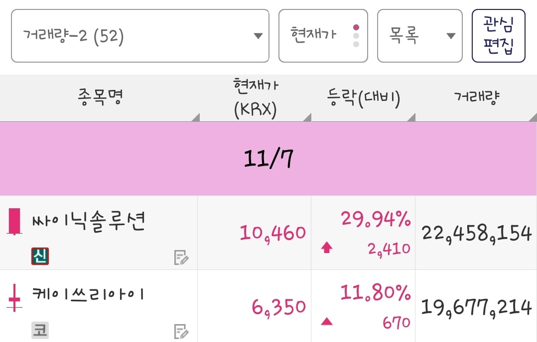 25년 11월 7일 거래량 종목은 싸이닉솔루션, 케이쓰리아이 입니다.