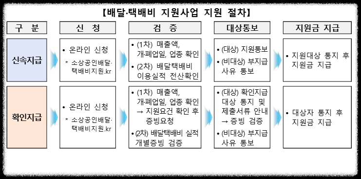 소상공인 배달·택배비 지원