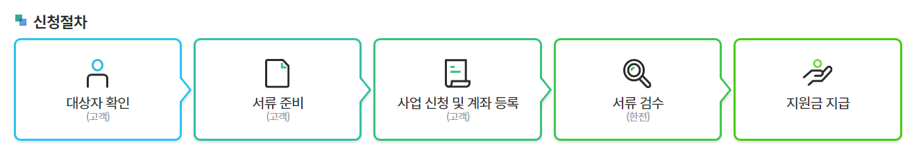 환급신청절차