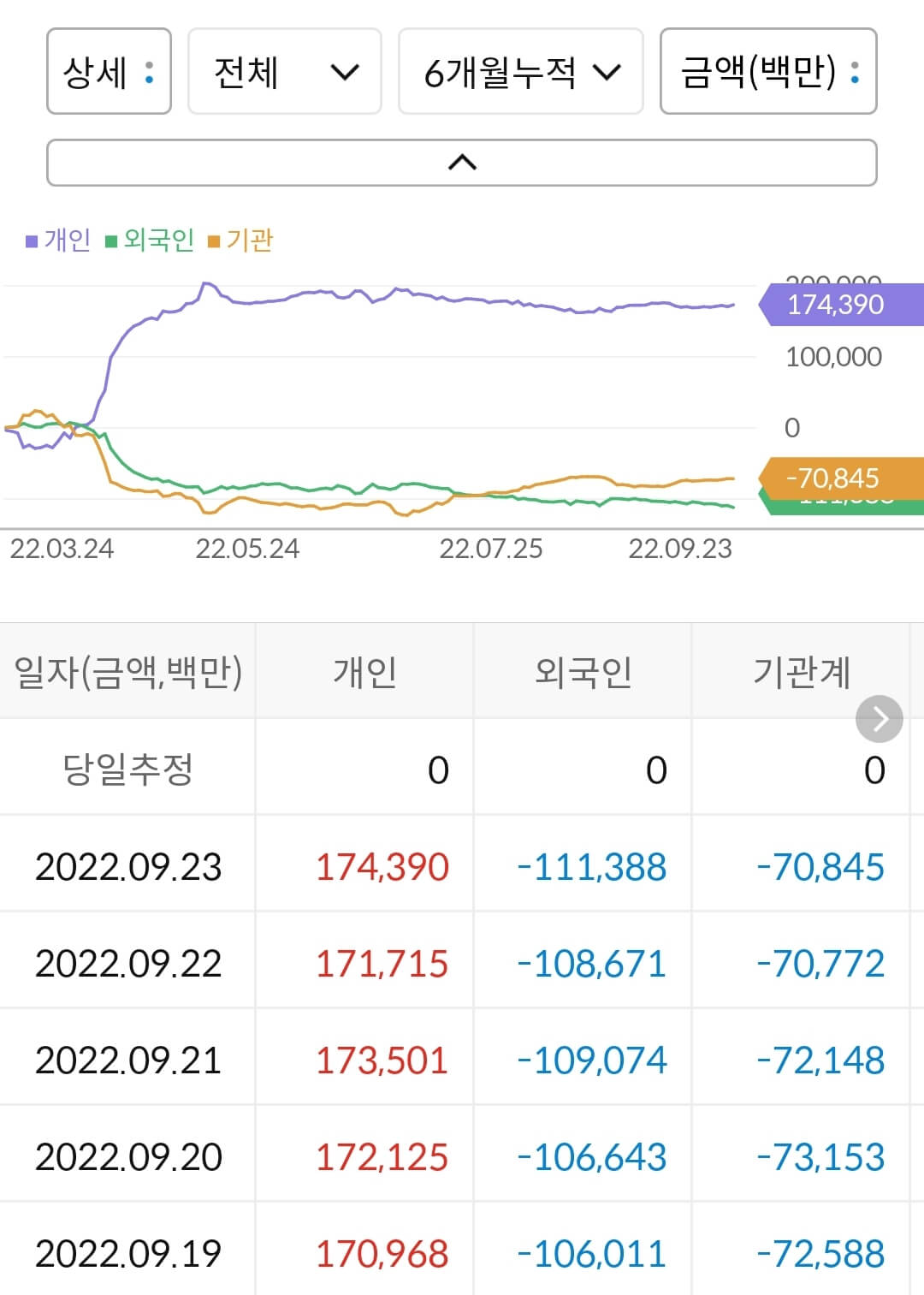 천보 누적 수급