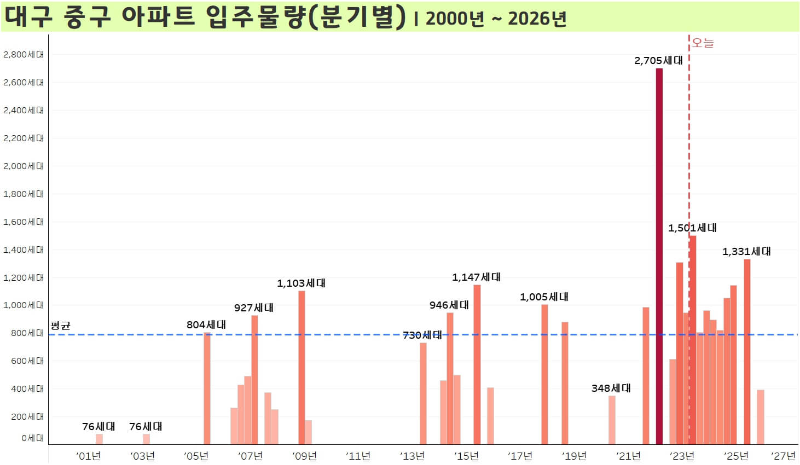 대구-중구-아파트-입주물량-분기별-2000년부터