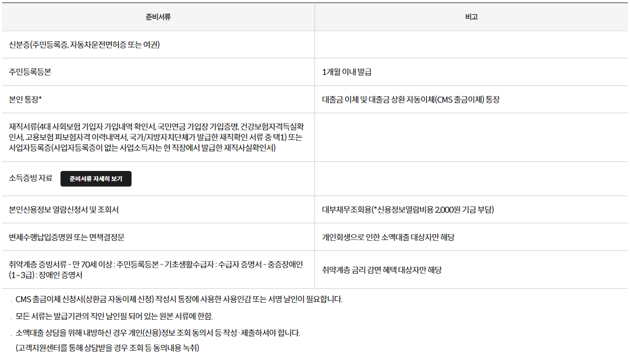 필요서류-소액대출