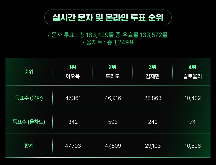 싱어게인4 최종 우승자 순위 상금 혜택
