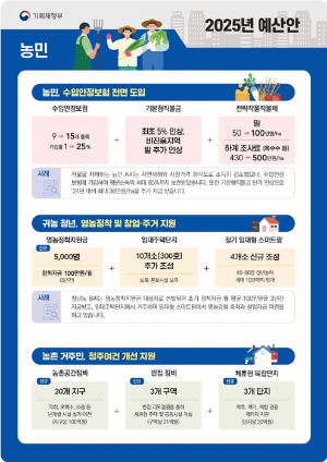 내년에 국민들이 2025년 예산안을 통해 받을 수 있는 혜택