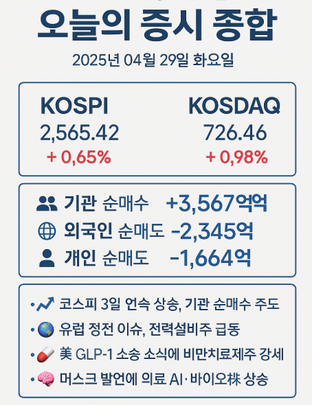 2025년 04월 29일 코스피·코스닥 상승 마감! 오늘의 5줄 정리
