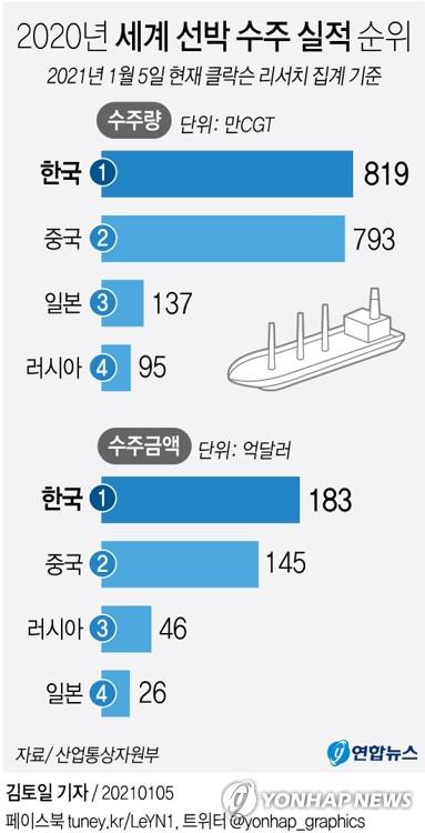 한국조선해양