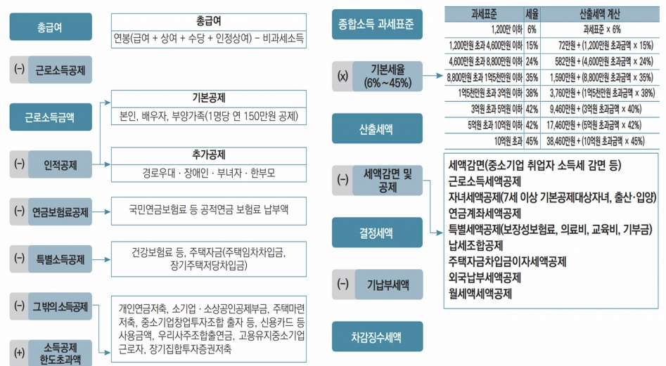 연말정산 과제표준 설명 이미지