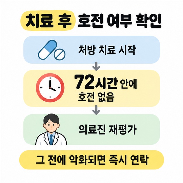 처방 치료 시작 후 72시간 안에 호전이 없으면 의료진 재평가를 받고 그 전에 악화되면 즉시 연락하도록 안내한 치료 경과 확인 흐름도
