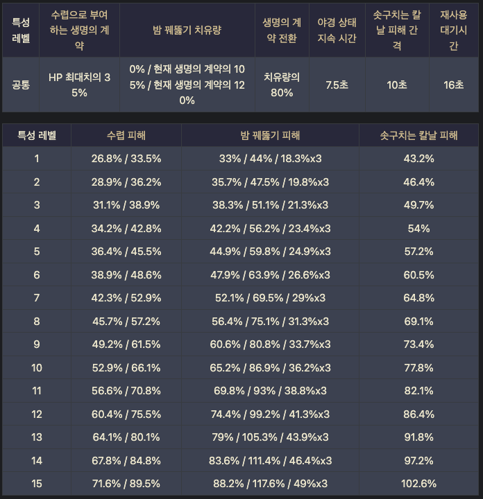 클로린드 원소 스킬 계수