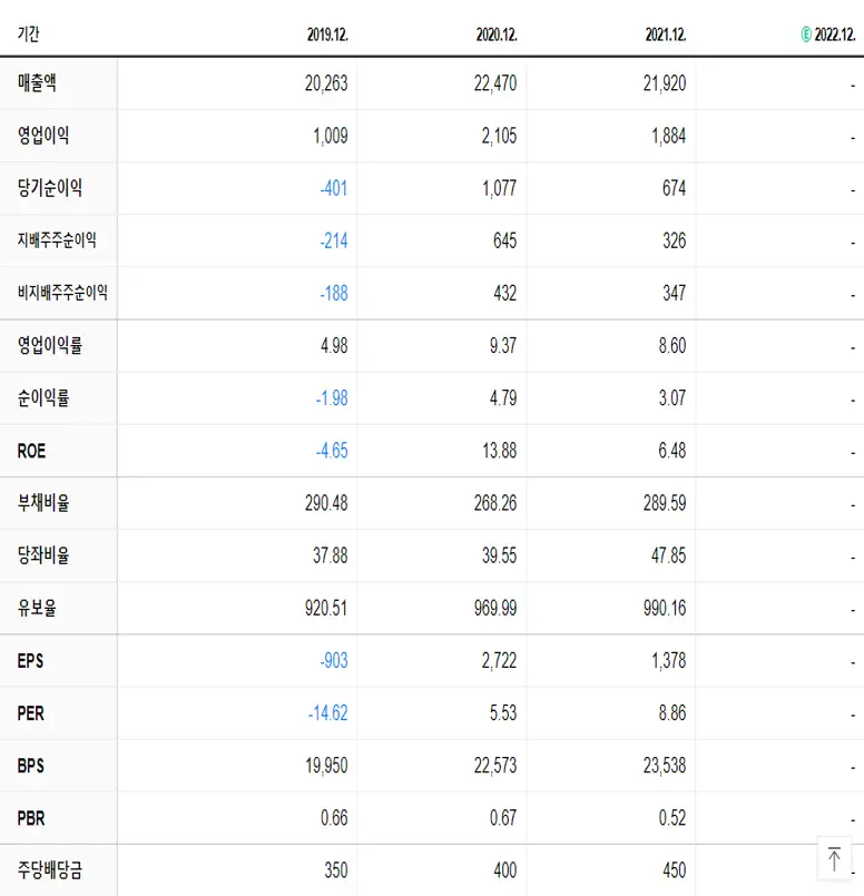 하이트진로홀딩스 재무제표