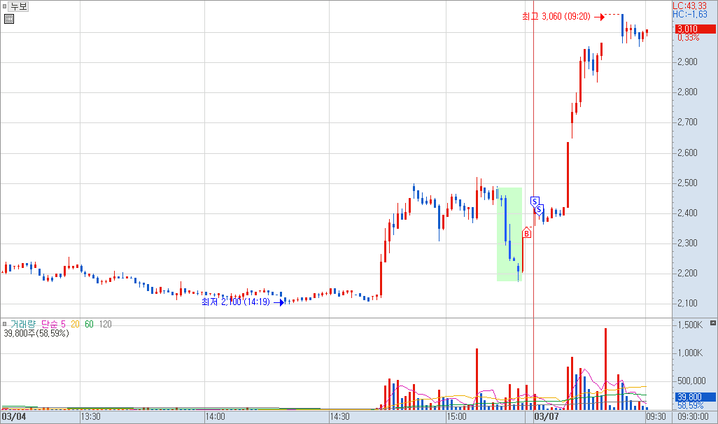 누보 분봉 차트 예시 이미지