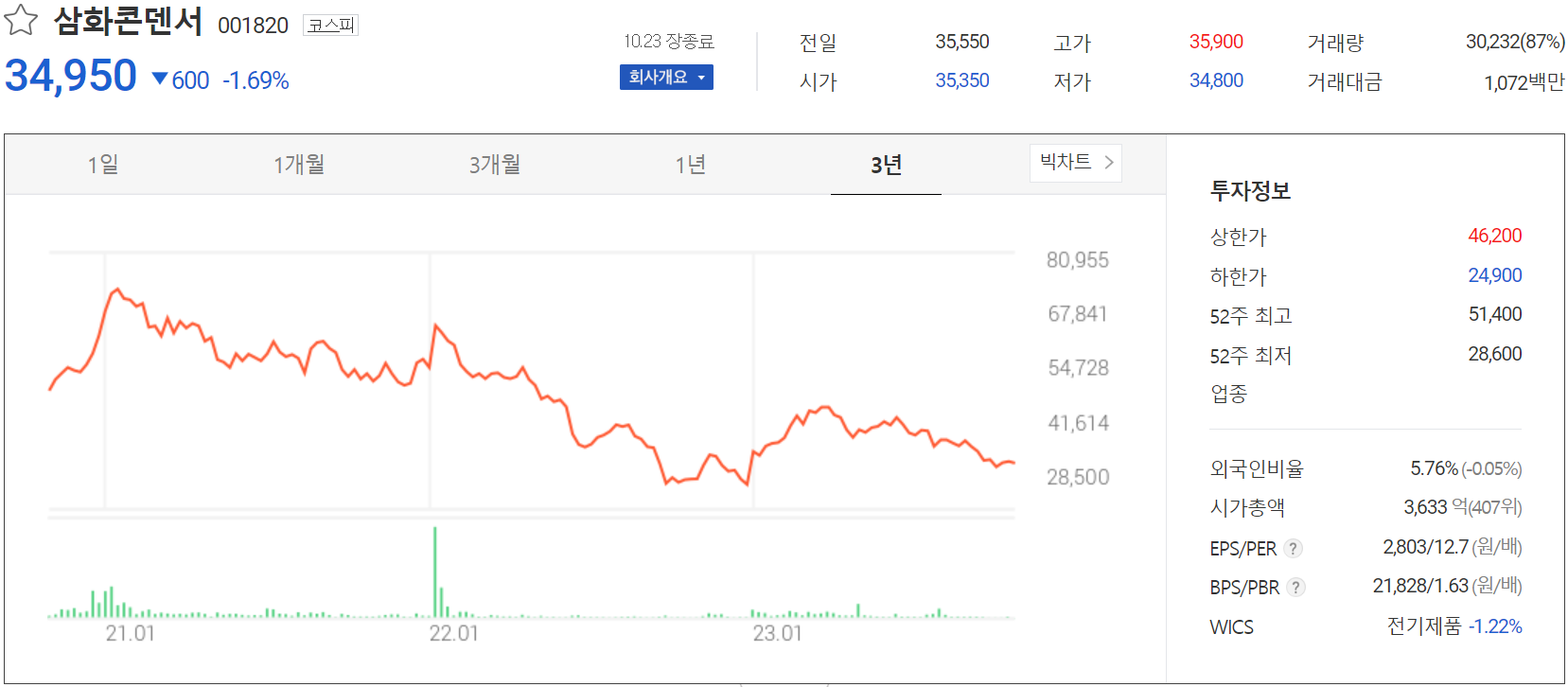 삼화콘덴서 - 주가 정보(2023.10.23)