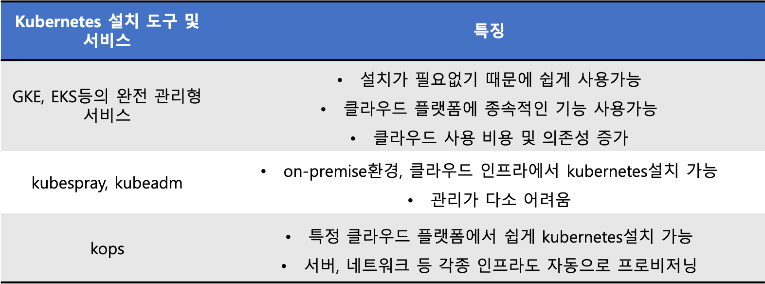 properties of Kubernetes by each enviroment