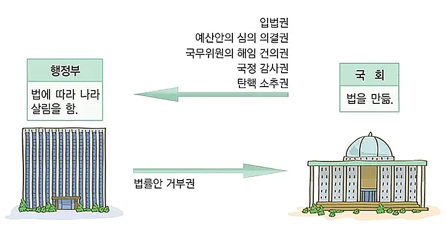 삼권 분립에 의한 법률안 거부권 구조
