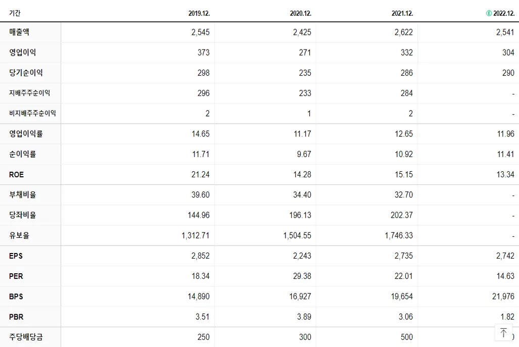 삼화콘덴서 재무제표