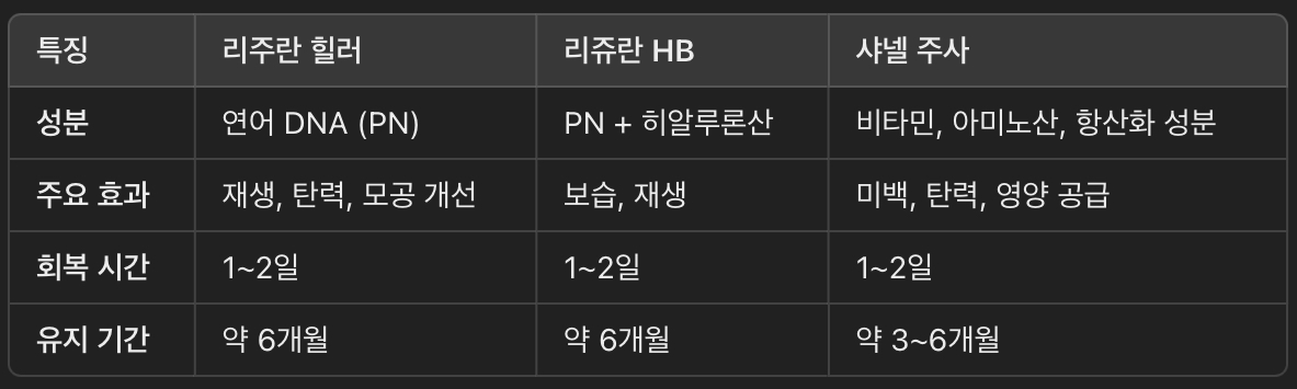 리주란 힐러와 다른 주사 시술 비교