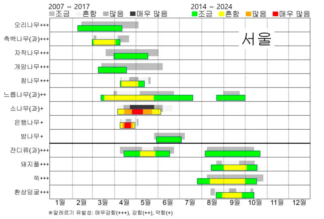 서울 꽃가루 달력