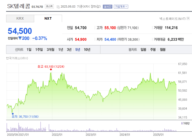 SK텔레콤 주가