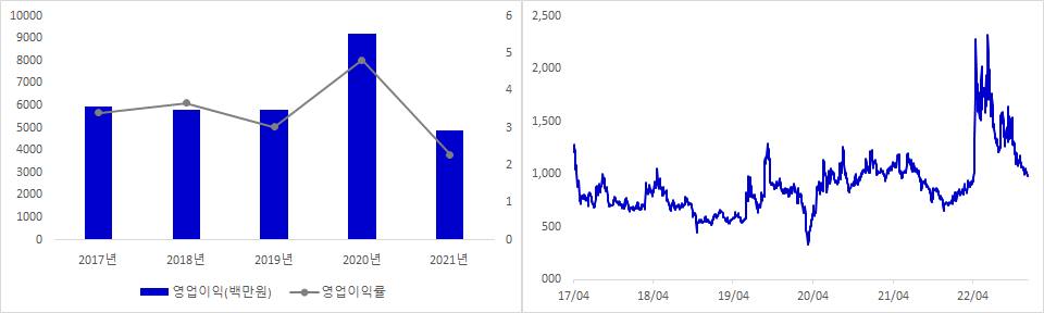 고려산업 실적 및 시가총액 추이