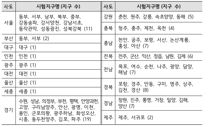 시험지구