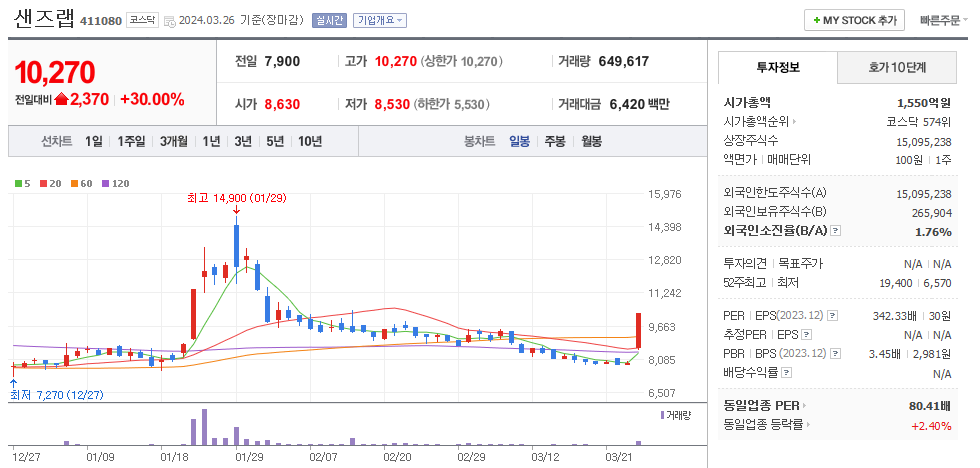 샌즈랩 일봉차트