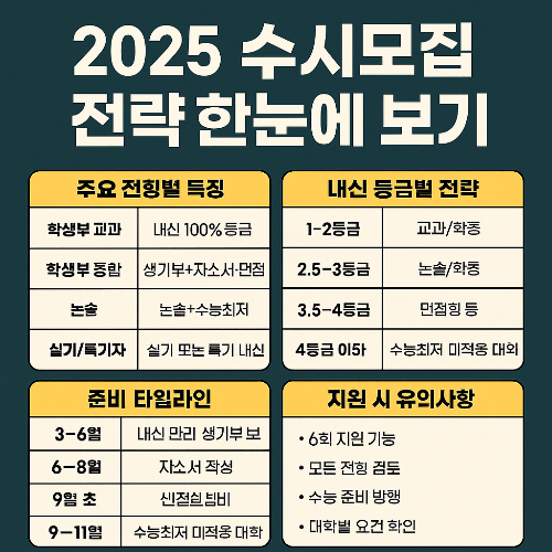 2025 수시모집 전략 한눈에 보기