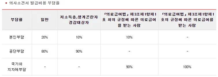 노인장기요양보험-의사소견서-발급비용