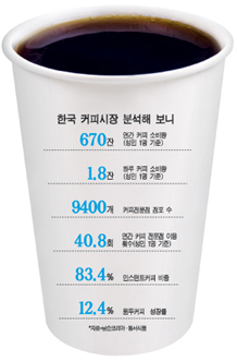 한국 커피시장 분석