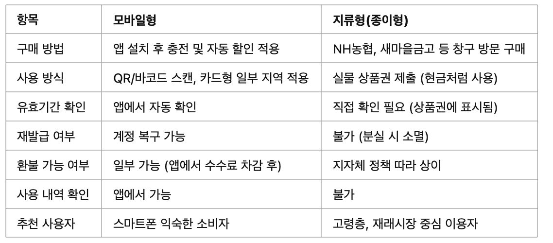 🧾 vs 📱 한눈에 비교표