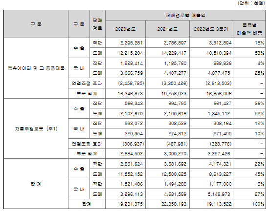 로보티즈-매출실적