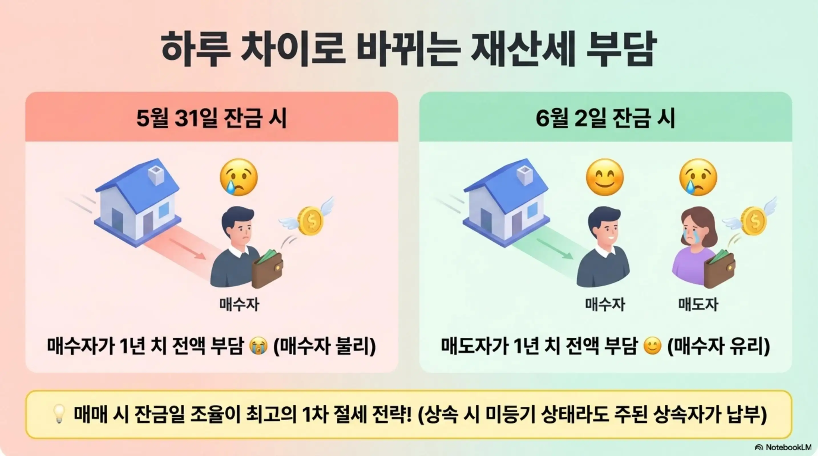 재산세 납부: 5월 31일 잔금 시 매수자가 재산세 1년치 전액을 부담하고 6월 2일 잔금 시 매도자가 전액 부담하는 구조를 좌우 비교 형식으로 보여주는 인포그래픽 이미지. 이 이미지는 매매 시 잔금일 조율이 재산세 절세의 핵심 전략이라는 정보를 시각적으로 전달하며 블로그의 6월 1일 전후 매매 시 재산세 부담 설명과 관련된 내용을 설명함 