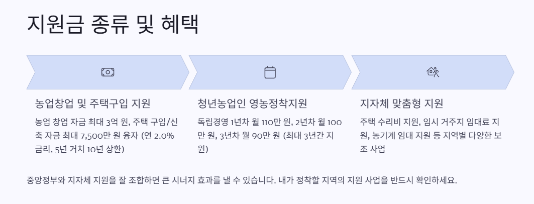 귀농지원금 종류 및 혜택